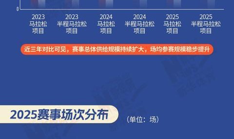 长图｜大数据看2025中国马拉松